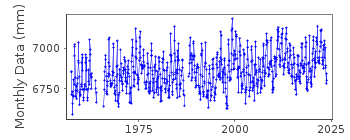 Plot of monthly mean sea level data at BUNBURY.
