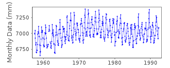 Plot of monthly mean sea level data at KOBE.