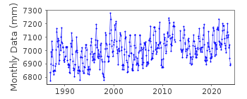 Plot of monthly mean sea level data at ALBANY.