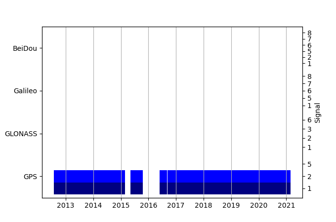 Plot of inventory, showing constellations and frequencies available over time