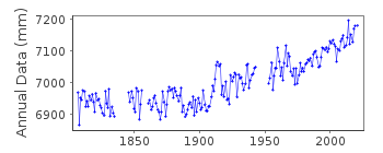 Plot of annual mean sea level data at BREST.