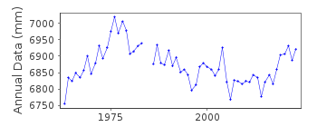 Plot of annual mean sea level data at ONISAKI.