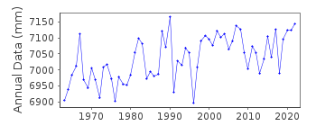 Plot of annual mean sea level data at AMRUM (WITTDUEN).