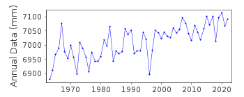 Plot of annual mean sea level data at BORKUM (FISCHERBALJE).