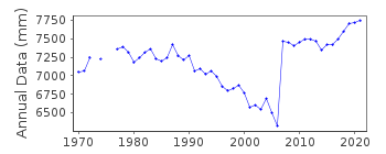Plot of annual mean sea level data at KOZU SIMA.