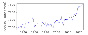 Plot of annual mean sea level data at URAGAMI.