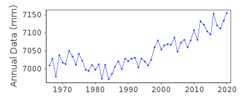 Plot of annual mean sea level data at HAKATA.