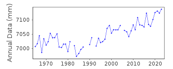 Plot of annual mean sea level data at FUKUE.