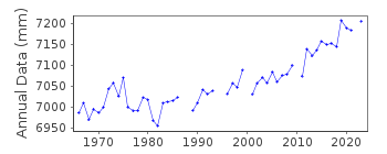 Plot of annual mean sea level data at NAPLES.