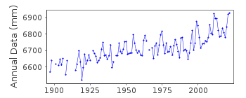Plot of annual mean sea level data at FREMANTLE.