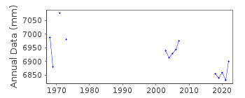 Plot of annual mean sea level data at ALERT.