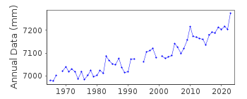 Plot of annual mean sea level data at NANTUCKET ISLAND.
