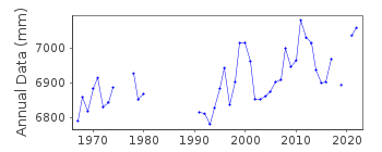 Plot of annual mean sea level data at CARNARVON.