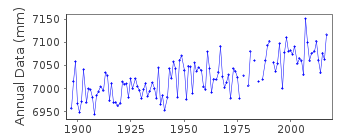 Plot of annual mean sea level data at KORSOR.