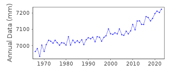 Plot of annual mean sea level data at TAJIRI.
