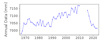 Plot of annual mean sea level data at MIYAKO II.