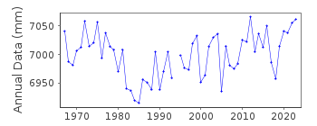 Plot of annual mean sea level data at SHIRAHAMA.