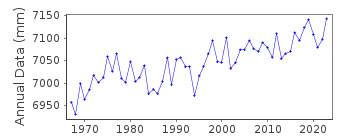 Plot of annual mean sea level data at NAHA.