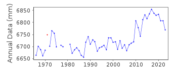 Plot of annual mean sea level data at BUNDABERG, BURNETT HEADS.