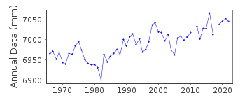 Plot of annual mean sea level data at YEOSU.
