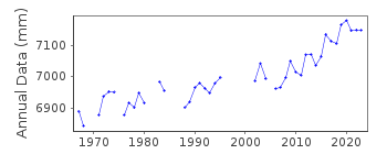 Plot of annual mean sea level data at DAUPHIN ISLAND.