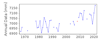Plot of annual mean sea level data at PARADIP.