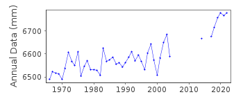 Plot of annual mean sea level data at SIBONEY.