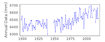 Plot of annual mean sea level data at KLAIPEDA.