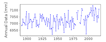 Plot of annual mean sea level data at HORNBAEK.