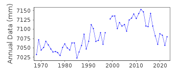 Plot of annual mean sea level data at KATSUURA.