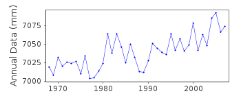 Plot of annual mean sea level data at MURORAN.