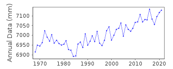 Plot of annual mean sea level data at TOKUYAMA II.