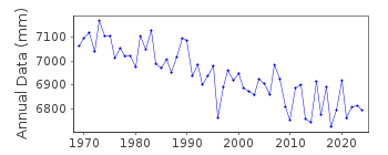 Plot of annual mean sea level data at SPIKARNA.