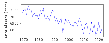 Plot of annual mean sea level data at SPIKARNA.