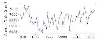 Plot of annual mean sea level data at UWAJIMA II.