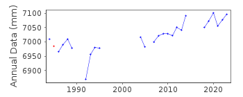 Plot of annual mean sea level data at ILFRACOMBE.
