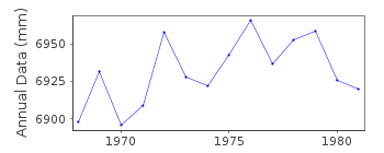 Plot of annual mean sea level data at TOKYO II.