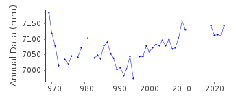 Plot of annual mean sea level data at SOUDHAS.