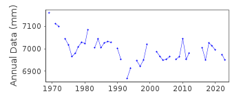 Plot of annual mean sea level data at SIROS.