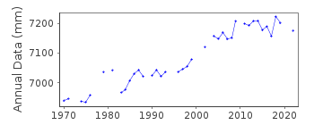 Plot of annual mean sea level data at LEVKAS.