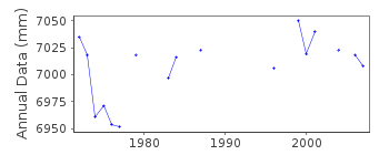 Plot of annual mean sea level data at RHODOS.