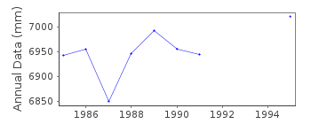 Plot of annual mean sea level data at MADANG.