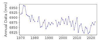 Plot of annual mean sea level data at OGA.