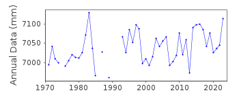 Plot of annual mean sea level data at CHARLESTON II.