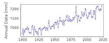 Plot of annual mean sea level data at SEATTLE.