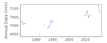 Plot of annual mean sea level data at KARWAR.