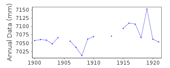 Plot of annual mean sea level data at NAPOLI (ARSENALE).