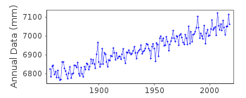 Plot of annual mean sea level data at TRAVEMUNDE.