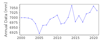 Plot of annual mean sea level data at CONCARNEAU.