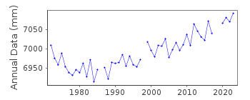 Plot of annual mean sea level data at KARIYA.